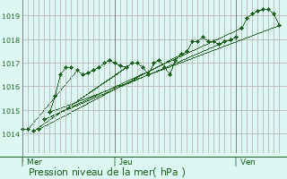 Graphe de la pression atmosphrique prvue pour Salins-les-Bains