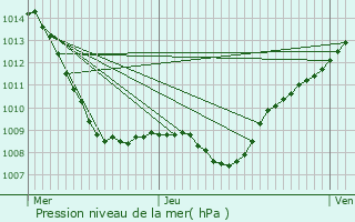 Graphe de la pression atmosphrique prvue pour Abainville