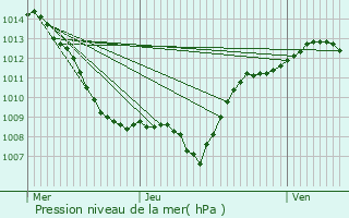 Graphe de la pression atmosphrique prvue pour Zincourt