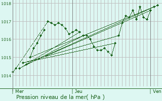 Graphe de la pression atmosphrique prvue pour Sologny