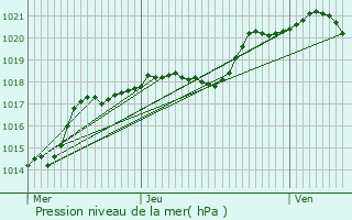 Graphe de la pression atmosphrique prvue pour Baron