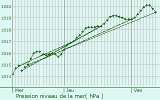 Graphe de la pression atmosphrique prvue pour Veurne