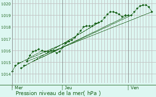 Graphe de la pression atmosphrique prvue pour Koekelare