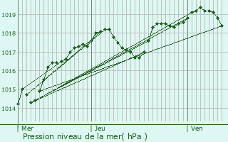 Graphe de la pression atmosphrique prvue pour La Charit-sur-Loire