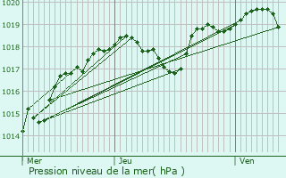 Graphe de la pression atmosphrique prvue pour Avermes