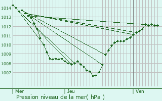 Graphe de la pression atmosphrique prvue pour Hohrod