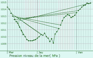 Graphe de la pression atmosphrique prvue pour Poinon-ls-Larrey