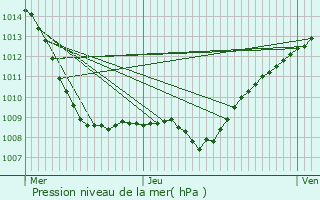 Graphe de la pression atmosphrique prvue pour Fains-Vel