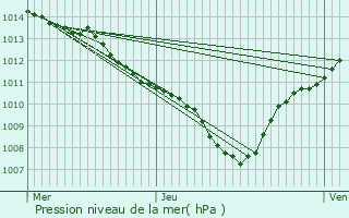 Graphe de la pression atmosphrique prvue pour Sausset-les-Pins