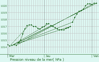 Graphe de la pression atmosphrique prvue pour Aubervilliers