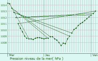 Graphe de la pression atmosphrique prvue pour Combles-en-Barrois