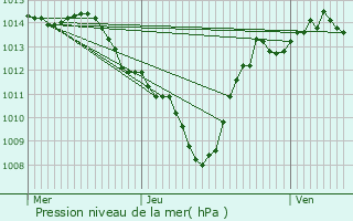 Graphe de la pression atmosphrique prvue pour Salins-les-Thermes