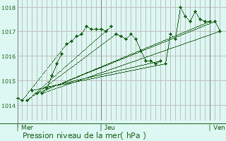 Graphe de la pression atmosphrique prvue pour Saint-Vallier