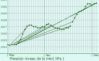 Graphe de la pression atmosphrique prvue pour Villetaneuse