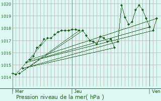 Graphe de la pression atmosphrique prvue pour Marignier