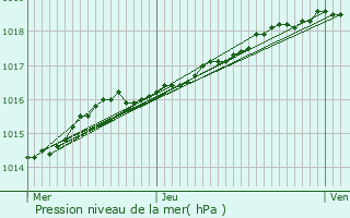 Graphe de la pression atmosphrique prvue pour Veurne