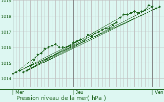 Graphe de la pression atmosphrique prvue pour Diksmuide