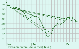 Graphe de la pression atmosphrique prvue pour Venelles