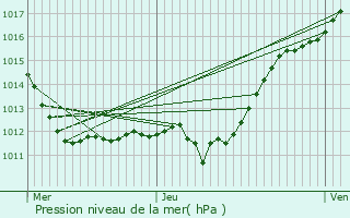 Graphe de la pression atmosphrique prvue pour Les Montils