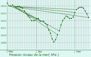 Graphe de la pression atmosphrique prvue pour Mauguio