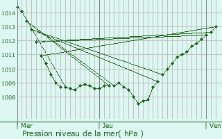 Graphe de la pression atmosphrique prvue pour Robert-Espagne