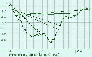 Graphe de la pression atmosphrique prvue pour Vrcourt