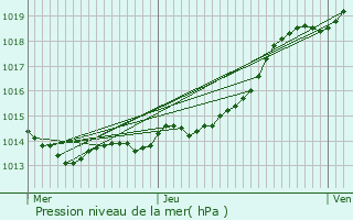 Graphe de la pression atmosphrique prvue pour Corsept