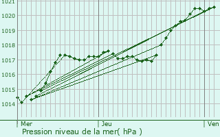 Graphe de la pression atmosphrique prvue pour Mriel