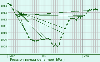 Graphe de la pression atmosphrique prvue pour Damblain