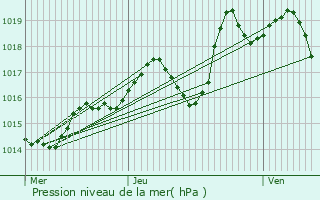 Graphe de la pression atmosphrique prvue pour Angas