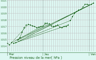 Graphe de la pression atmosphrique prvue pour Saint-Leu-la-Fort