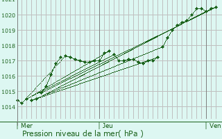 Graphe de la pression atmosphrique prvue pour Saint-Prix