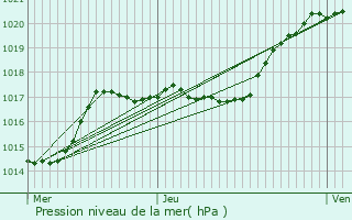 Graphe de la pression atmosphrique prvue pour Ermont