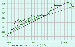 Graphe de la pression atmosphrique prvue pour Lachapelle-aux-Pots