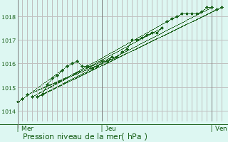 Graphe de la pression atmosphrique prvue pour Oostende