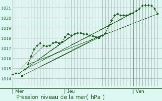 Graphe de la pression atmosphrique prvue pour Auvers-sur-Oise