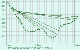 Graphe de la pression atmosphrique prvue pour Raves
