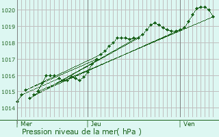 Graphe de la pression atmosphrique prvue pour Saint-Pol-sur-Mer