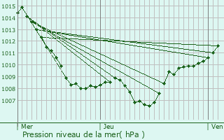 Graphe de la pression atmosphrique prvue pour Coinches