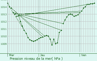 Graphe de la pression atmosphrique prvue pour Le Meix