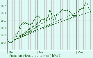 Graphe de la pression atmosphrique prvue pour Vaulnaveys-le-Haut