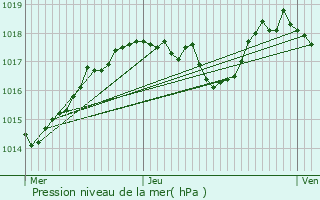 Graphe de la pression atmosphrique prvue pour Sassenage