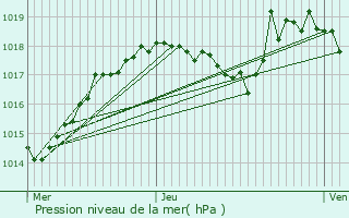 Graphe de la pression atmosphrique prvue pour Pontcharra