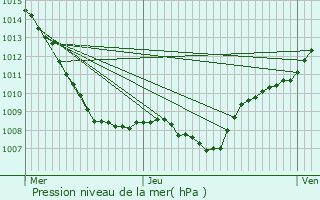 Graphe de la pression atmosphrique prvue pour Battexey