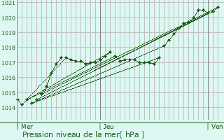 Graphe de la pression atmosphrique prvue pour Auvers-sur-Oise