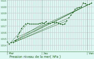 Graphe de la pression atmosphrique prvue pour Jamricourt