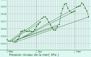 Graphe de la pression atmosphrique prvue pour Nousty