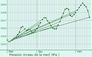 Graphe de la pression atmosphrique prvue pour Maillas