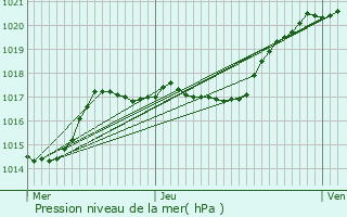 Graphe de la pression atmosphrique prvue pour La Frette-sur-Seine