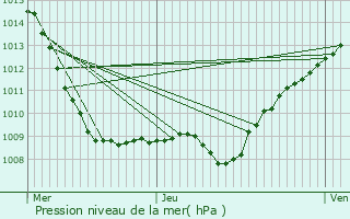 Graphe de la pression atmosphrique prvue pour Cousances-les-Forges